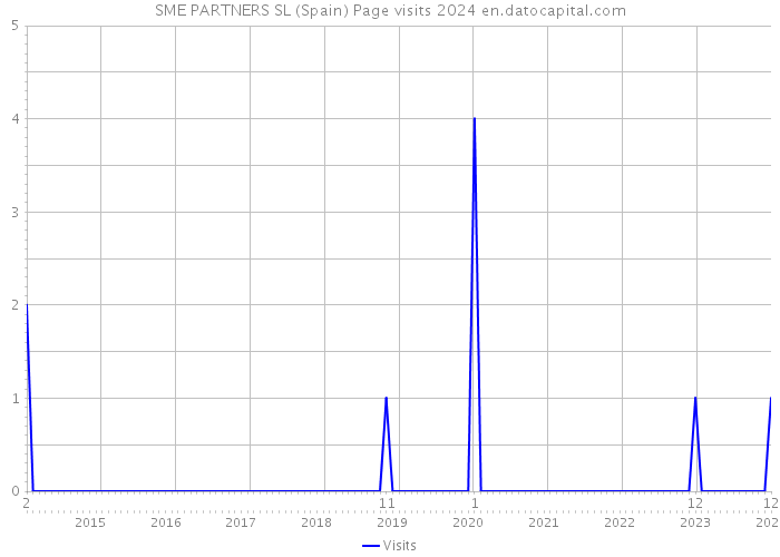 SME PARTNERS SL (Spain) Page visits 2024 