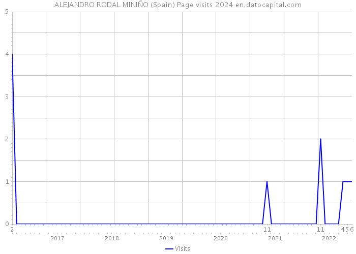 ALEJANDRO RODAL MINIÑO (Spain) Page visits 2024 