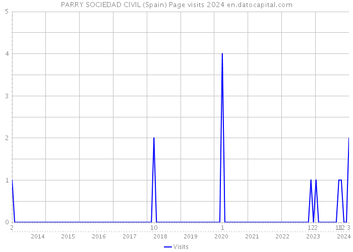 PARRY SOCIEDAD CIVIL (Spain) Page visits 2024 