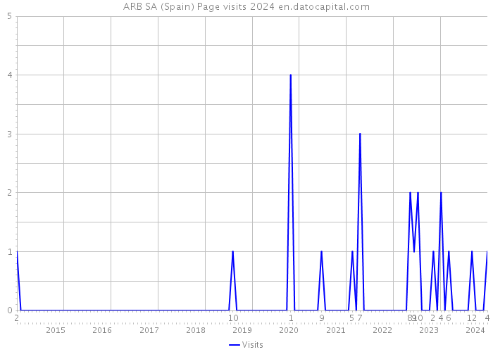ARB SA (Spain) Page visits 2024 