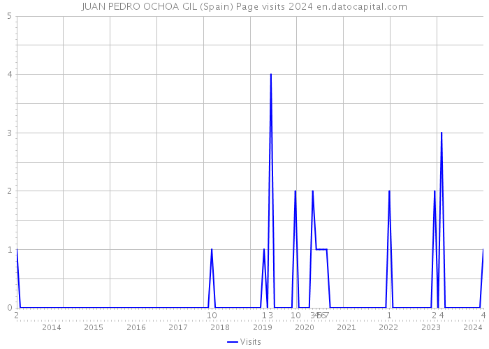 JUAN PEDRO OCHOA GIL (Spain) Page visits 2024 