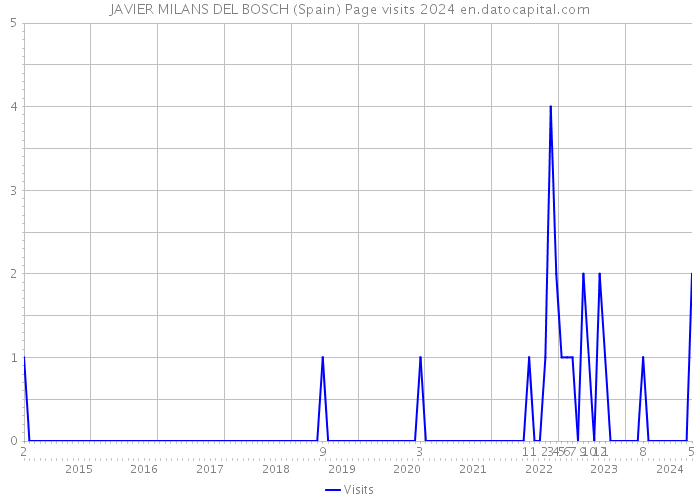 JAVIER MILANS DEL BOSCH (Spain) Page visits 2024 
