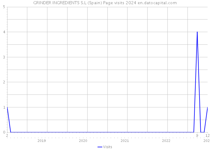 GRINDER INGREDIENTS S.L (Spain) Page visits 2024 