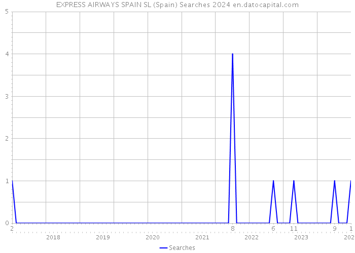 EXPRESS AIRWAYS SPAIN SL (Spain) Searches 2024 
