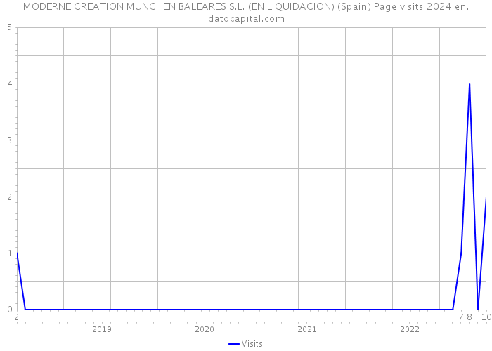 MODERNE CREATION MUNCHEN BALEARES S.L. (EN LIQUIDACION) (Spain) Page visits 2024 