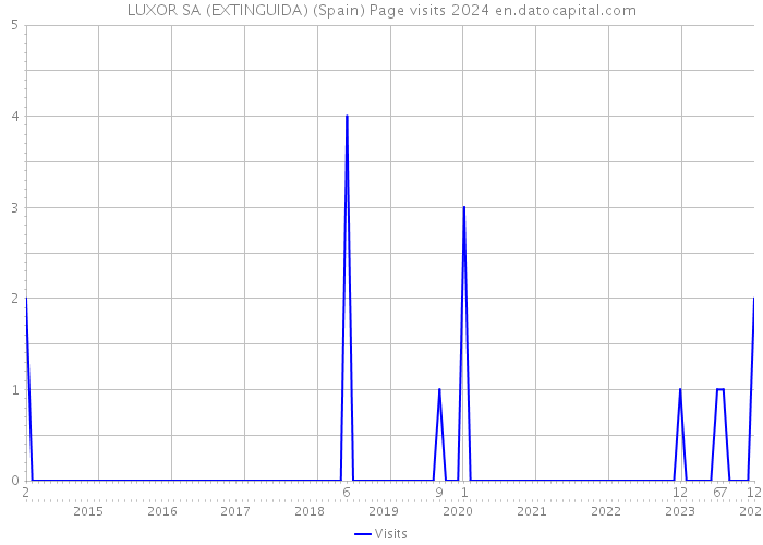 LUXOR SA (EXTINGUIDA) (Spain) Page visits 2024 