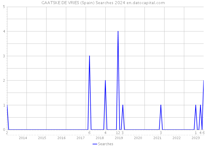 GAATSKE DE VRIES (Spain) Searches 2024 