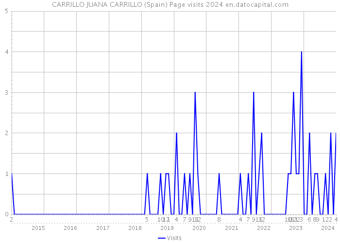 CARRILLO JUANA CARRILLO (Spain) Page visits 2024 