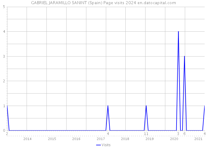 GABRIEL JARAMILLO SANINT (Spain) Page visits 2024 