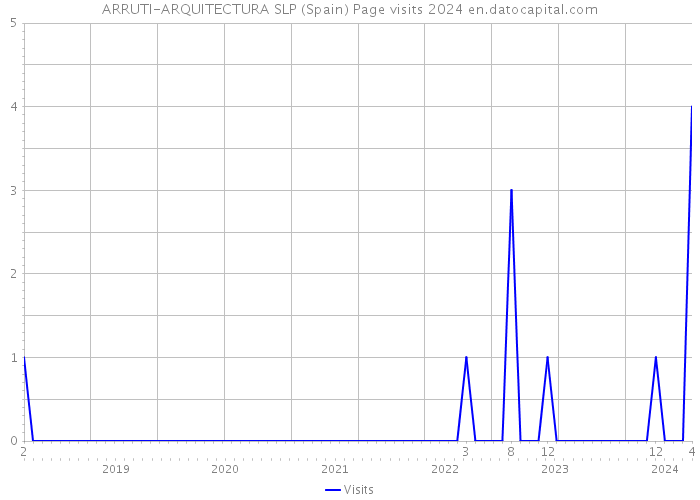 ARRUTI-ARQUITECTURA SLP (Spain) Page visits 2024 