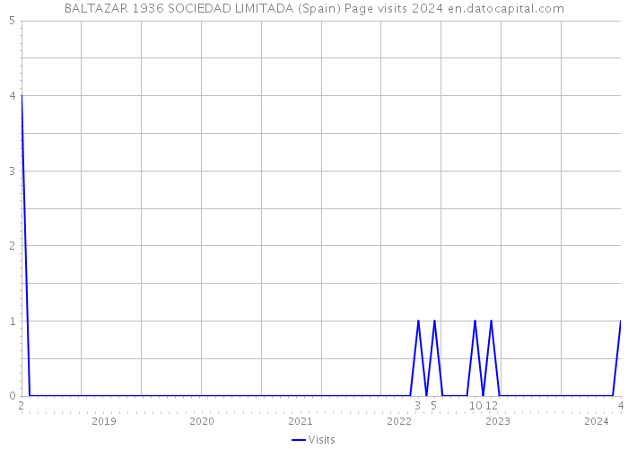 BALTAZAR 1936 SOCIEDAD LIMITADA (Spain) Page visits 2024 