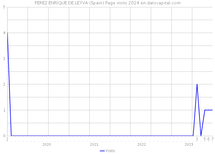 PEREZ ENRIQUE DE LEYVA (Spain) Page visits 2024 