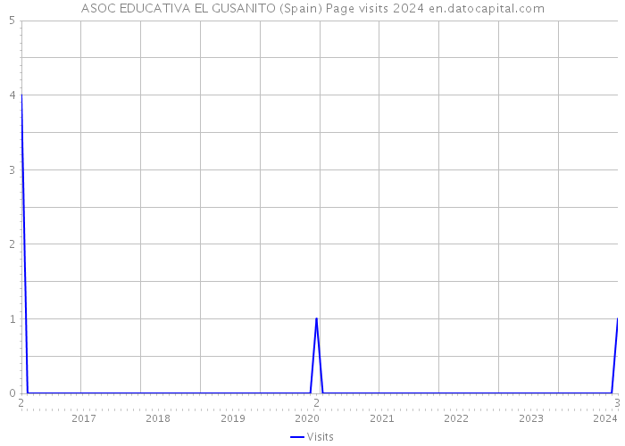 ASOC EDUCATIVA EL GUSANITO (Spain) Page visits 2024 