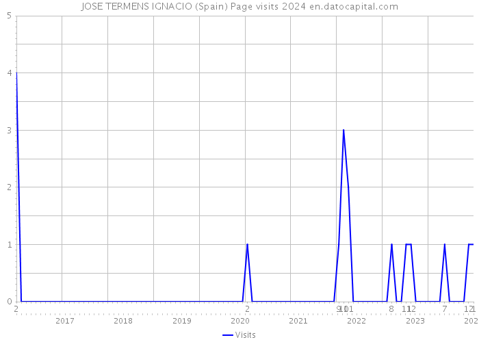 JOSE TERMENS IGNACIO (Spain) Page visits 2024 