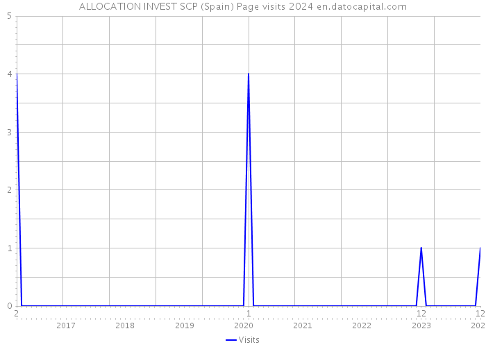 ALLOCATION INVEST SCP (Spain) Page visits 2024 