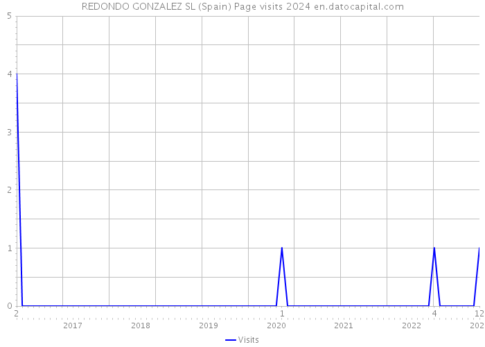 REDONDO GONZALEZ SL (Spain) Page visits 2024 