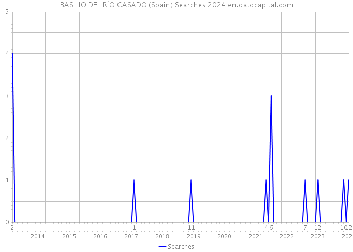 BASILIO DEL RÍO CASADO (Spain) Searches 2024 