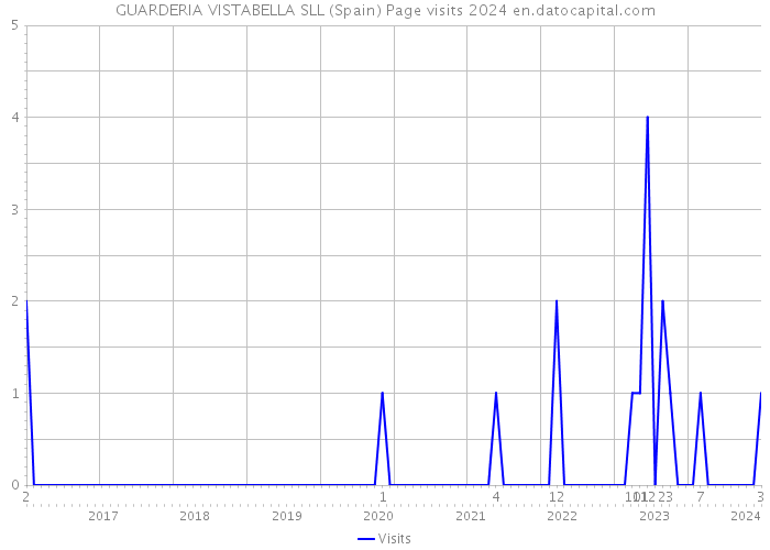 GUARDERIA VISTABELLA SLL (Spain) Page visits 2024 