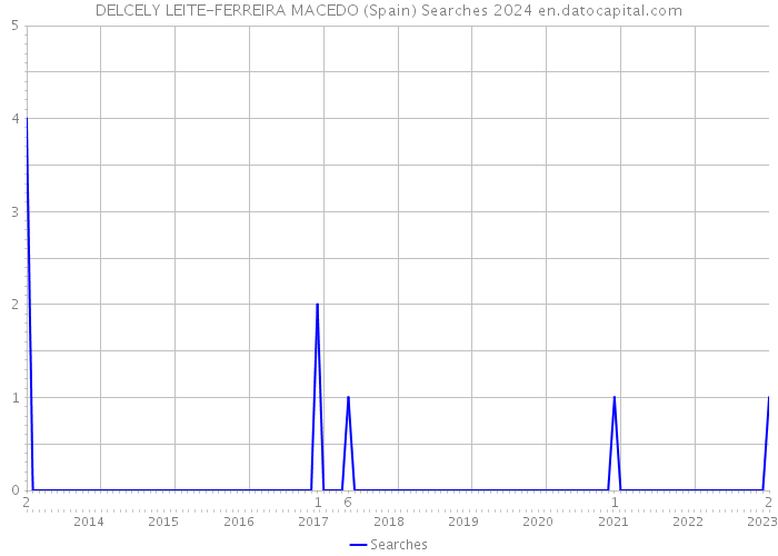 DELCELY LEITE-FERREIRA MACEDO (Spain) Searches 2024 