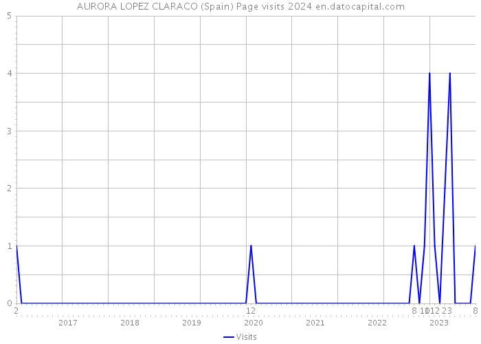 AURORA LOPEZ CLARACO (Spain) Page visits 2024 