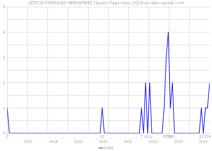 LETICIA PARRALES HERNANDEZ (Spain) Page visits 2024 