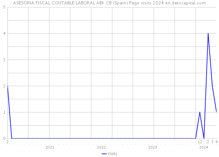 ASESORIA FISCAL CONTABLE LABORAL ABK CB (Spain) Page visits 2024 