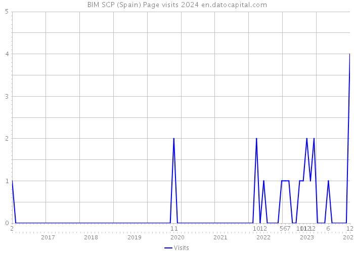 BIM SCP (Spain) Page visits 2024 