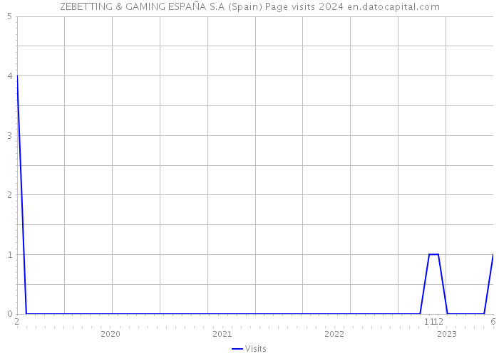 ZEBETTING & GAMING ESPAÑA S.A (Spain) Page visits 2024 