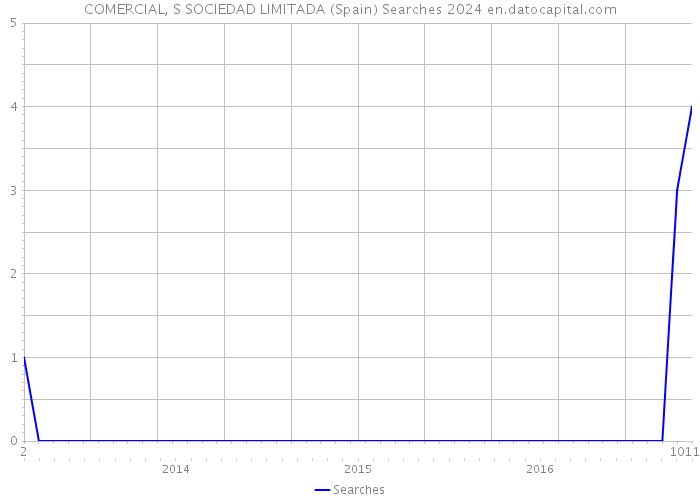 COMERCIAL, S SOCIEDAD LIMITADA (Spain) Searches 2024 