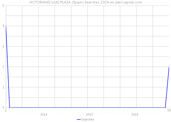VICTORIANO LAJO PLAZA (Spain) Searches 2024 