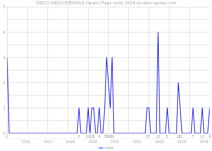 DIEGO DIEGO ESPINOLA (Spain) Page visits 2024 