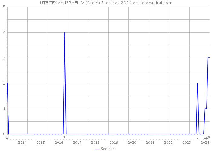 UTE TEYMA ISRAEL IV (Spain) Searches 2024 