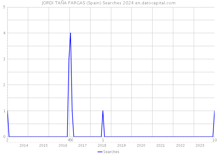 JORDI TAÑA FARGAS (Spain) Searches 2024 