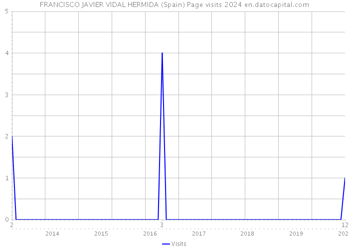 FRANCISCO JAVIER VIDAL HERMIDA (Spain) Page visits 2024 