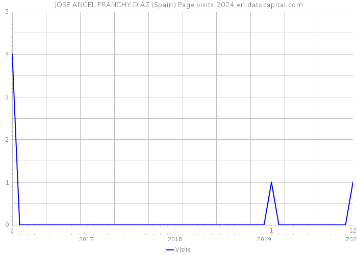 JOSE ANGEL FRANCHY DIAZ (Spain) Page visits 2024 