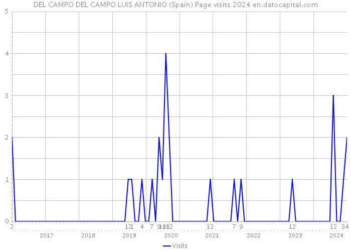 DEL CAMPO DEL CAMPO LUIS ANTONIO (Spain) Page visits 2024 