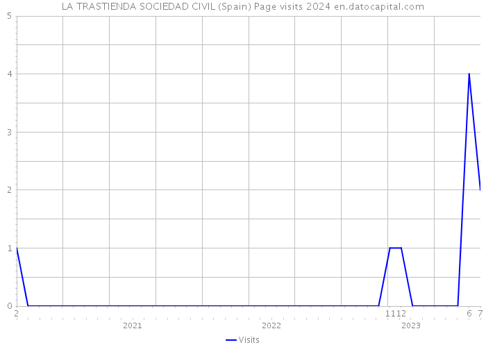 LA TRASTIENDA SOCIEDAD CIVIL (Spain) Page visits 2024 