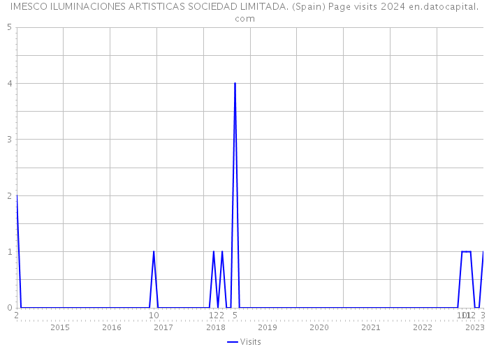 IMESCO ILUMINACIONES ARTISTICAS SOCIEDAD LIMITADA. (Spain) Page visits 2024 