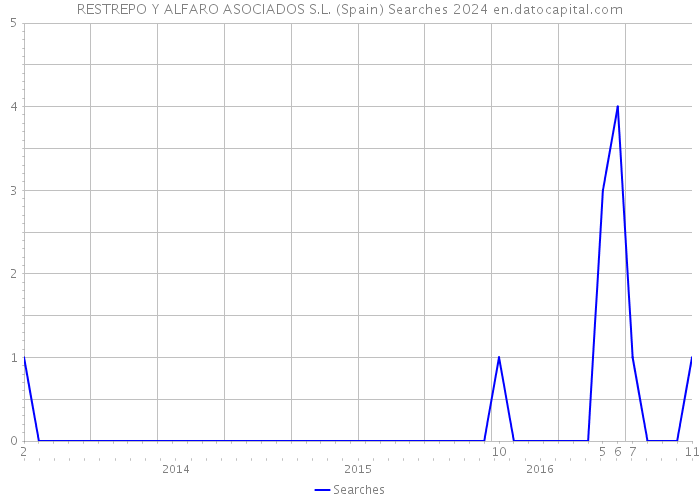 RESTREPO Y ALFARO ASOCIADOS S.L. (Spain) Searches 2024 