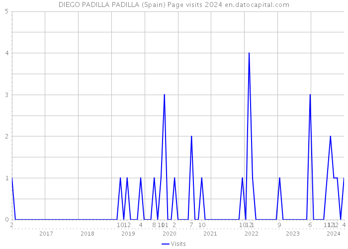 DIEGO PADILLA PADILLA (Spain) Page visits 2024 