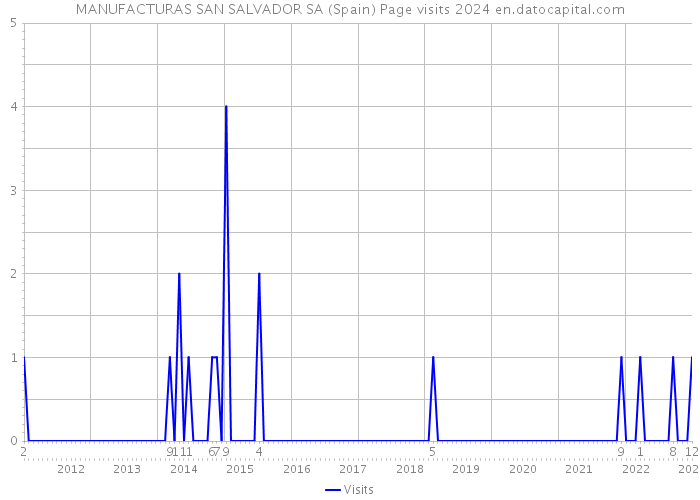 MANUFACTURAS SAN SALVADOR SA (Spain) Page visits 2024 