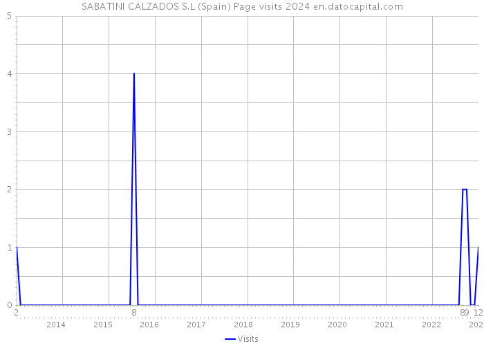 SABATINI CALZADOS S.L (Spain) Page visits 2024 