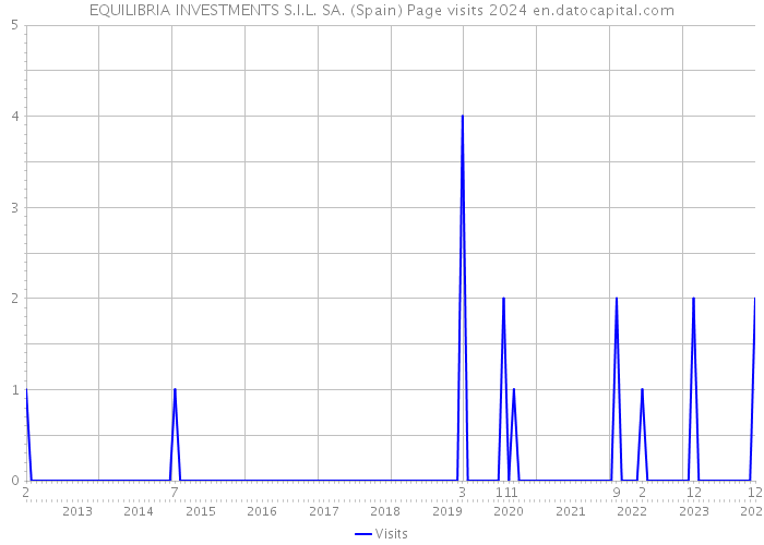 EQUILIBRIA INVESTMENTS S.I.L. SA. (Spain) Page visits 2024 