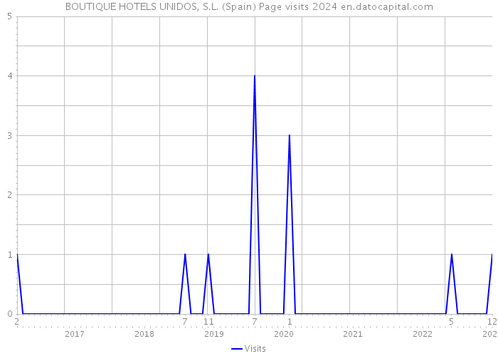 BOUTIQUE HOTELS UNIDOS, S.L. (Spain) Page visits 2024 