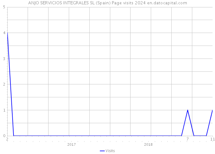 ANJO SERVICIOS INTEGRALES SL (Spain) Page visits 2024 