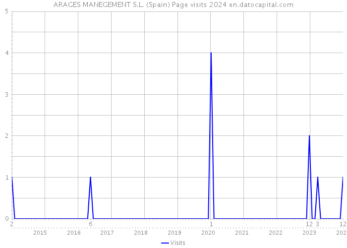 ARAGES MANEGEMENT S.L. (Spain) Page visits 2024 