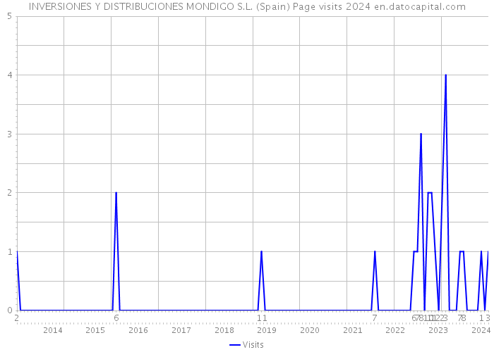 INVERSIONES Y DISTRIBUCIONES MONDIGO S.L. (Spain) Page visits 2024 