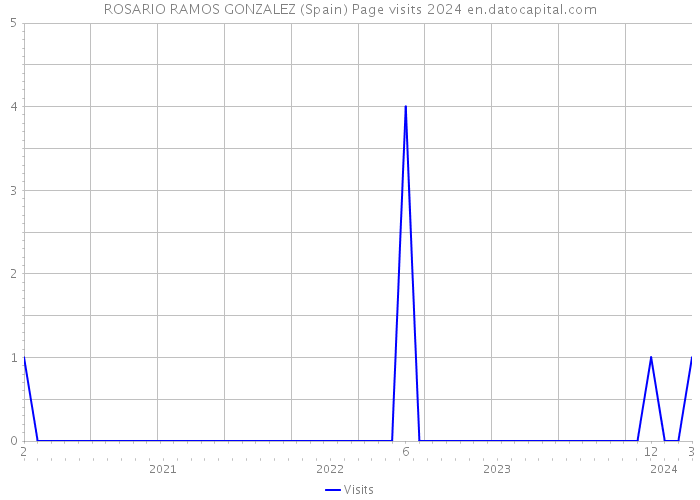ROSARIO RAMOS GONZALEZ (Spain) Page visits 2024 