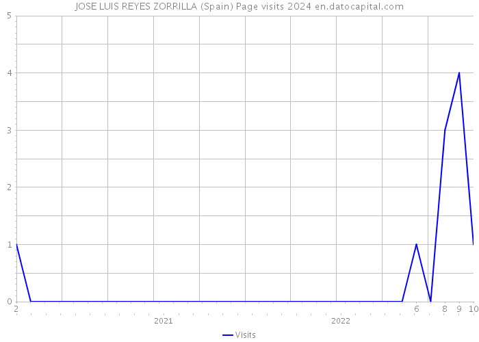 JOSE LUIS REYES ZORRILLA (Spain) Page visits 2024 