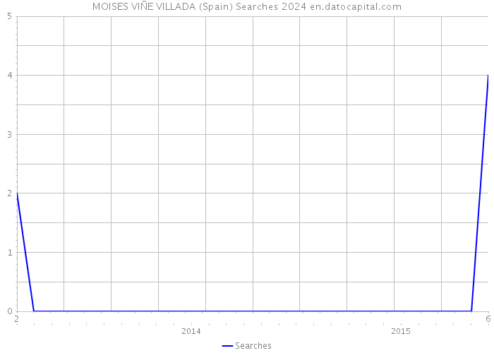 MOISES VIÑE VILLADA (Spain) Searches 2024 